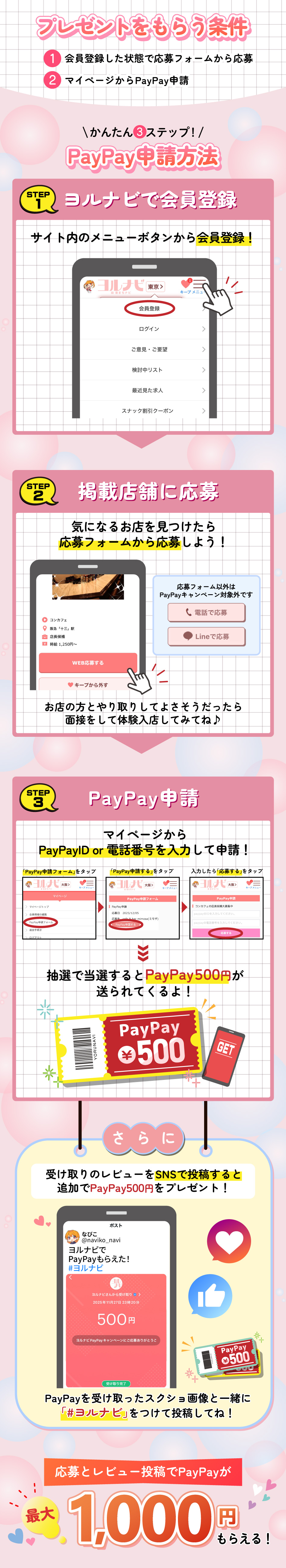 PayPay申請方法の3ステップ：1.ヨルナビに会員登録、2.掲載店舗に応募フォームから応募、3.マイページからPayPayIDまたは電話番号を入力して申請。抽選でPayPay500円分をプレゼント。さらにSNSでのレビュー投稿で追加500円、最大1,000円分がもらえます。